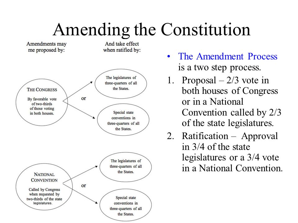 How to write an amendment proposal process